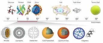 Why Nano Particles for Vitamins are Beneficial
